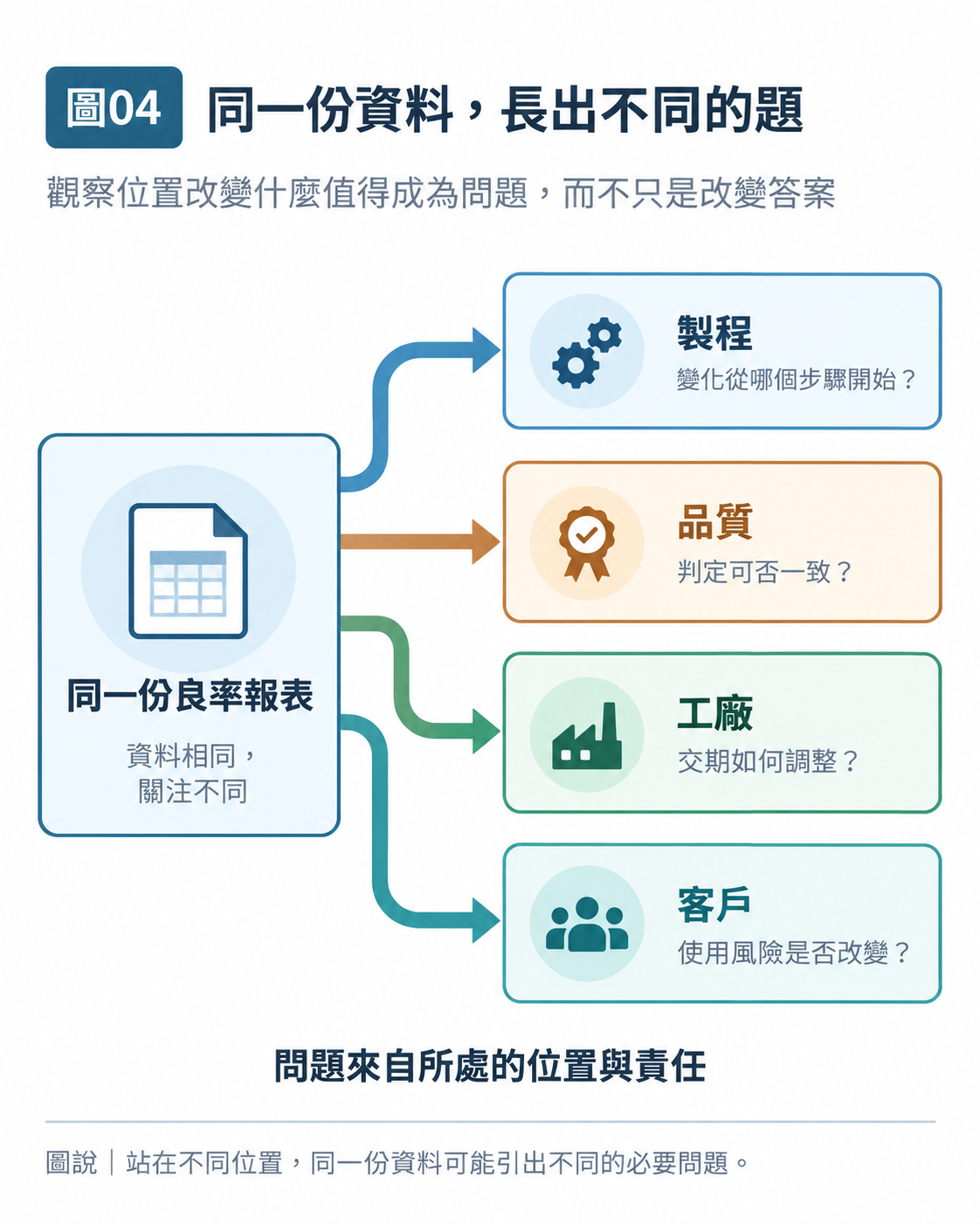 圖 04|同一份資料,長出不同的題