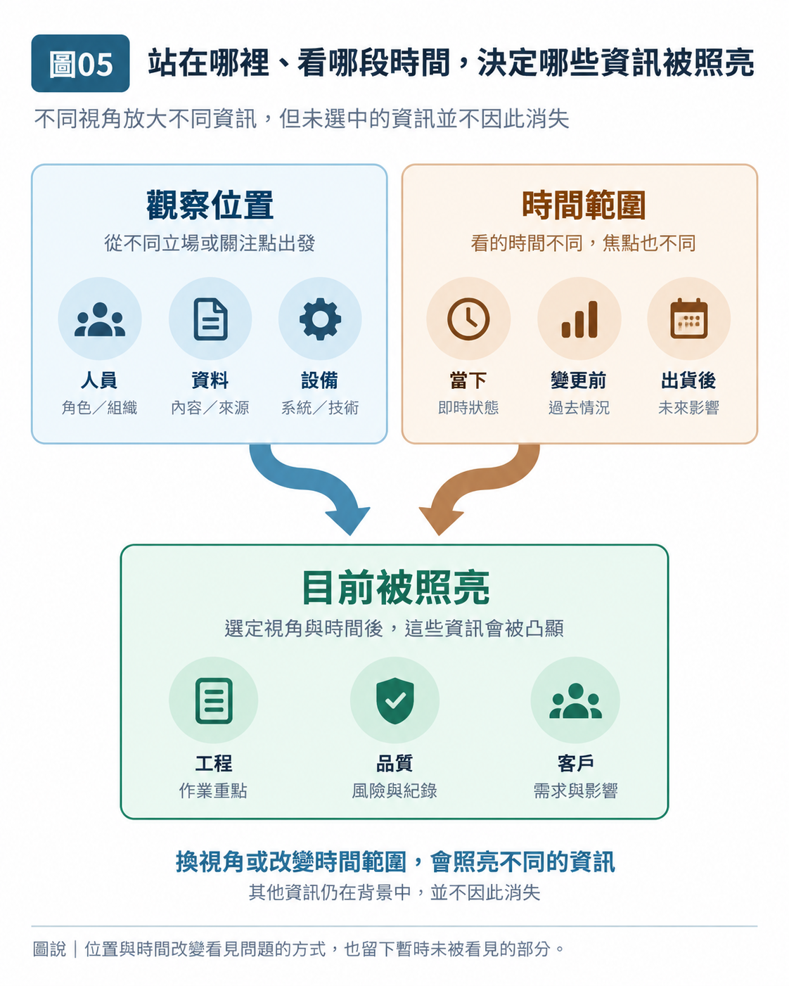 圖 05|站在哪裡、看哪段時間,決定哪些資訊被照亮