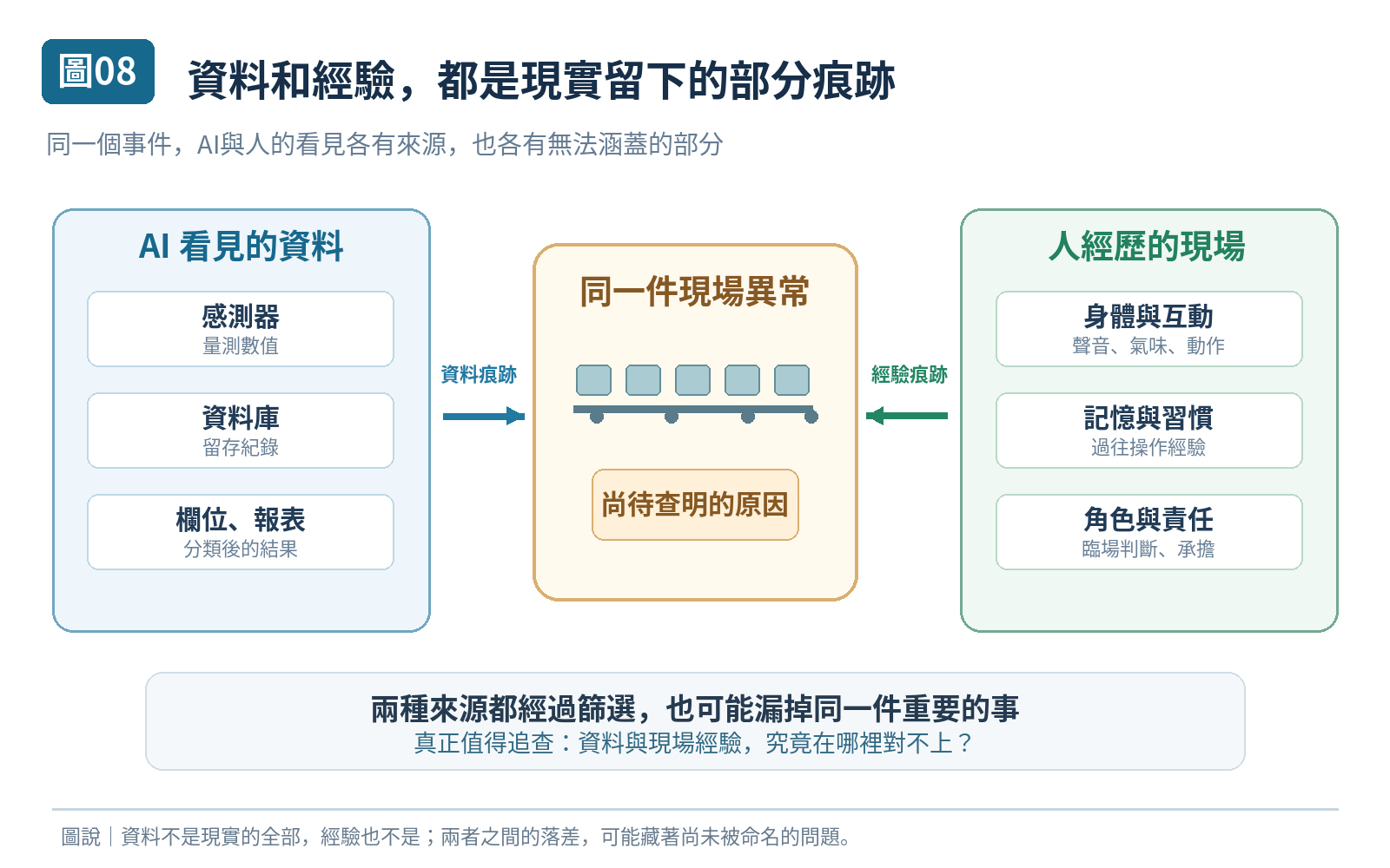 圖 08|資料和經驗,都是現實留下的部分痕跡