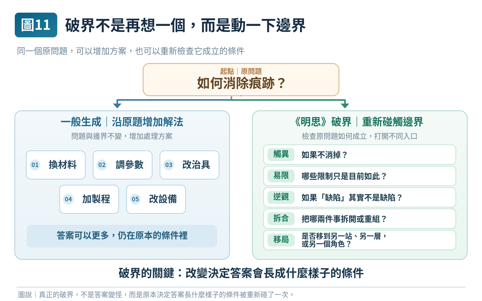 圖 11|破界不是再想一個,而是動一下邊界