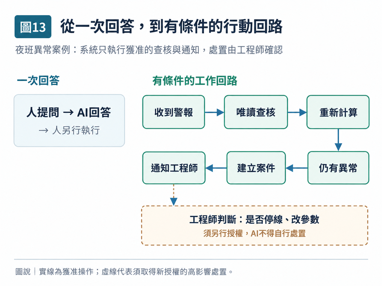 圖 13|從一次回答,到有條件的行動回路