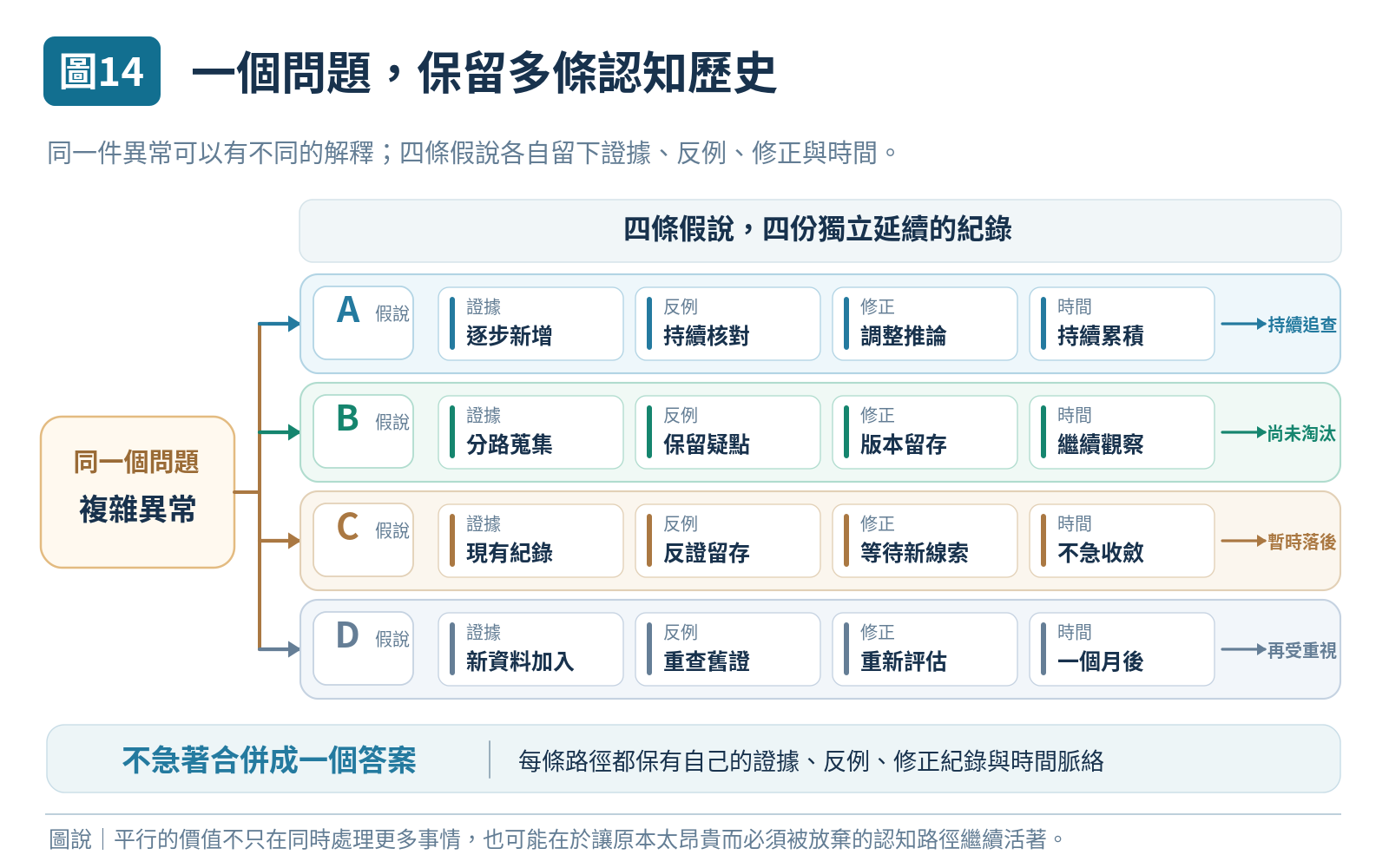 圖 14|一個問題,保留多條認知歷史