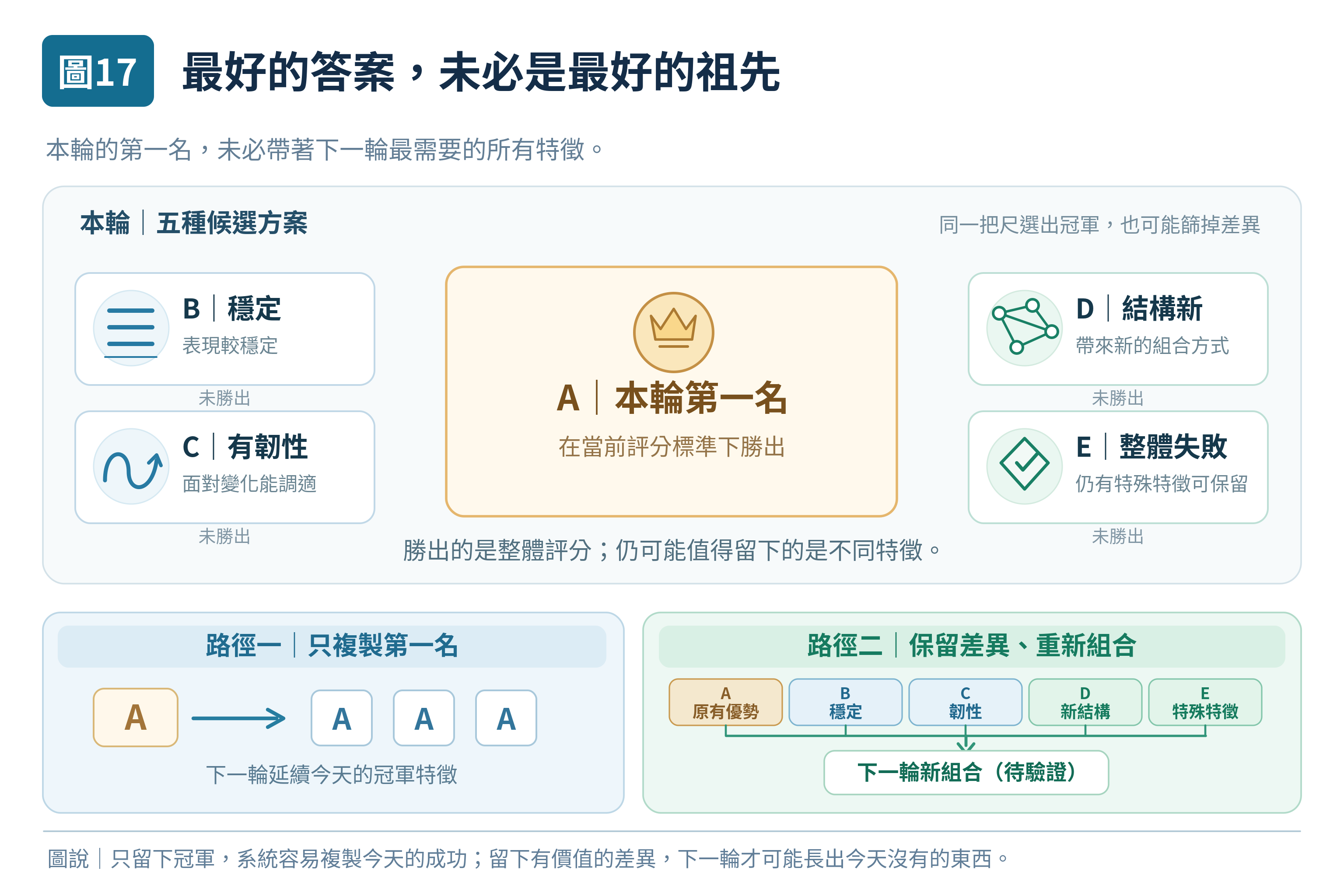 圖 17|最好的答案,未必是最好的祖先