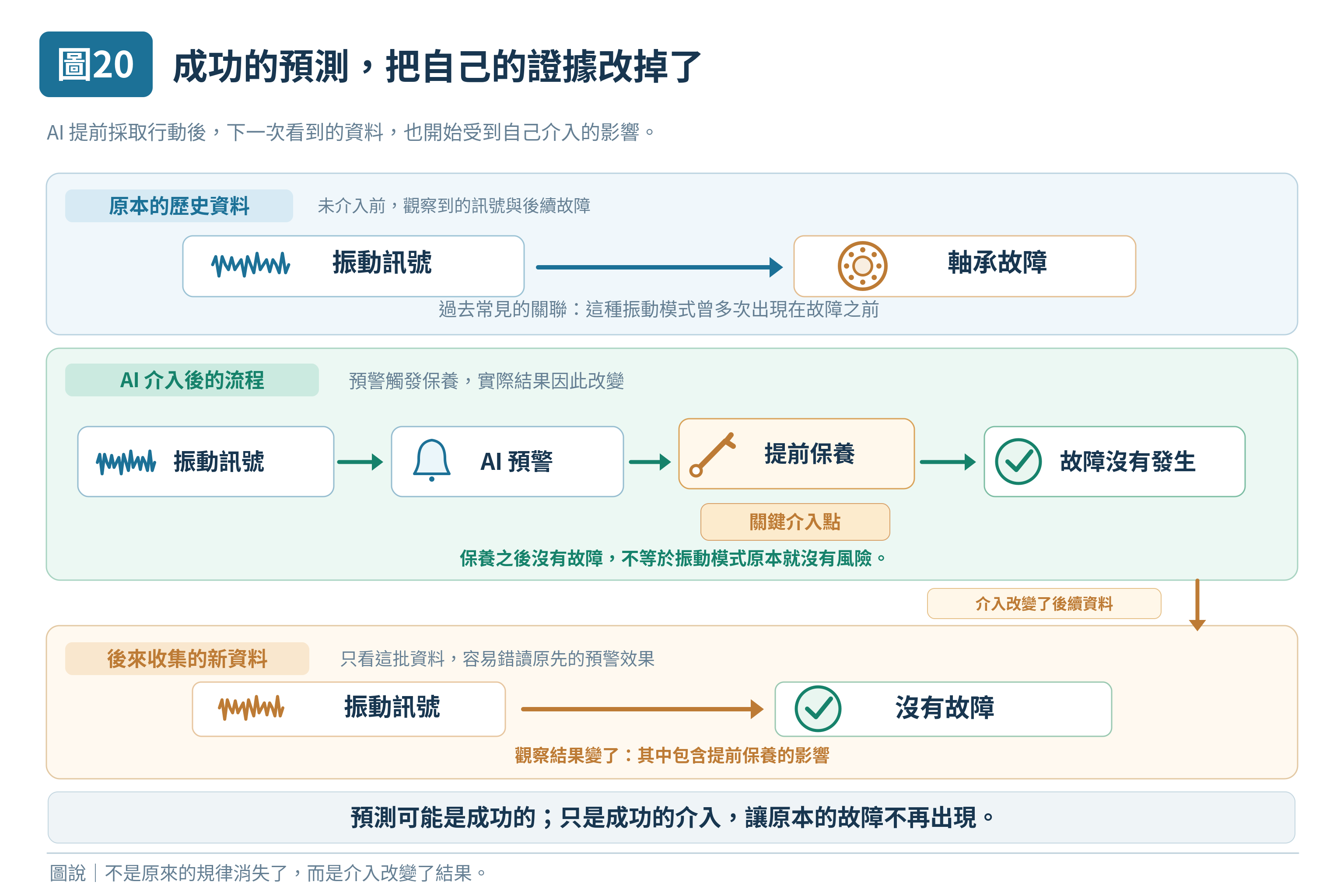 圖 20|成功的預測,把自己的證據改掉了