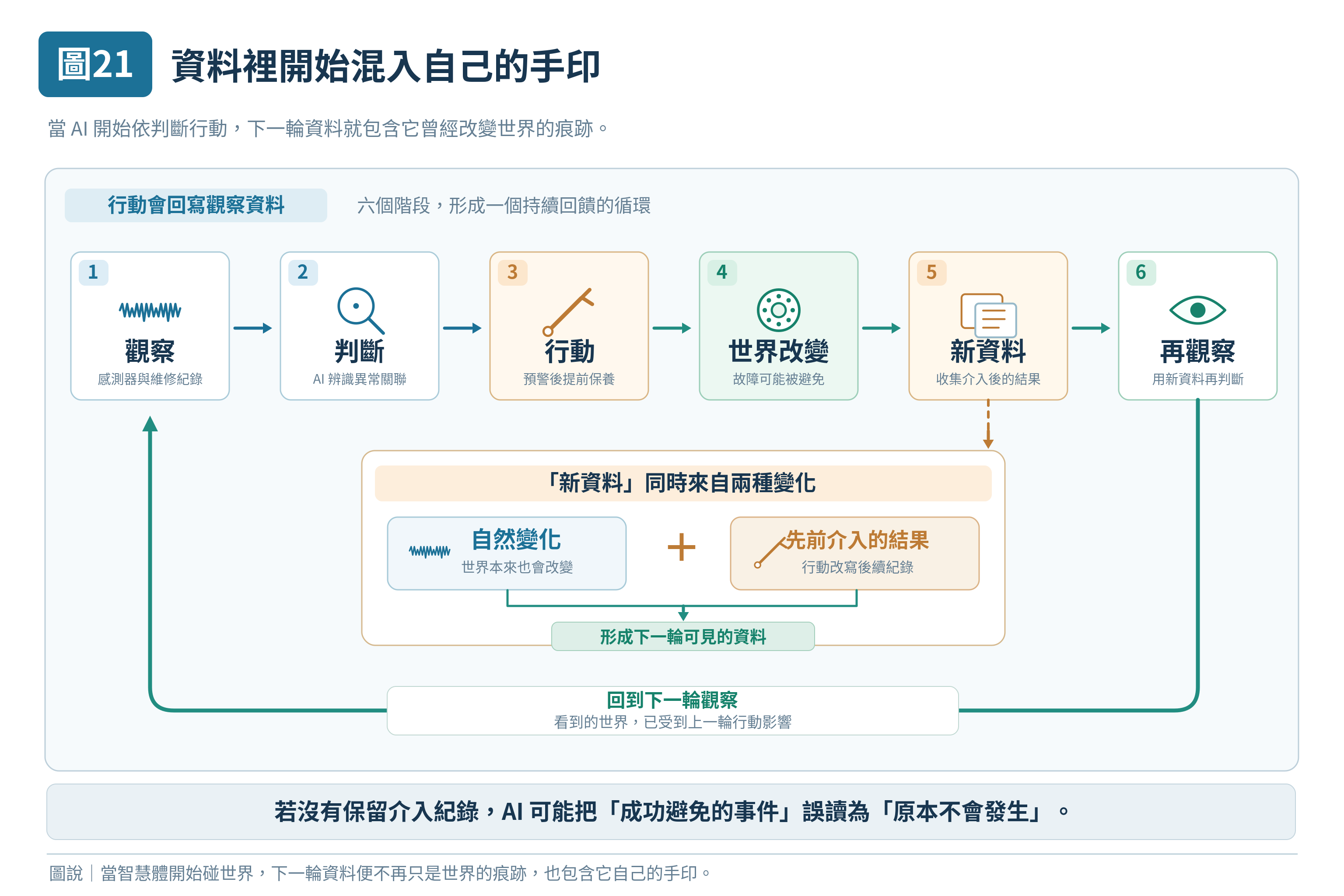 圖 21|資料裡開始混入自己的手印