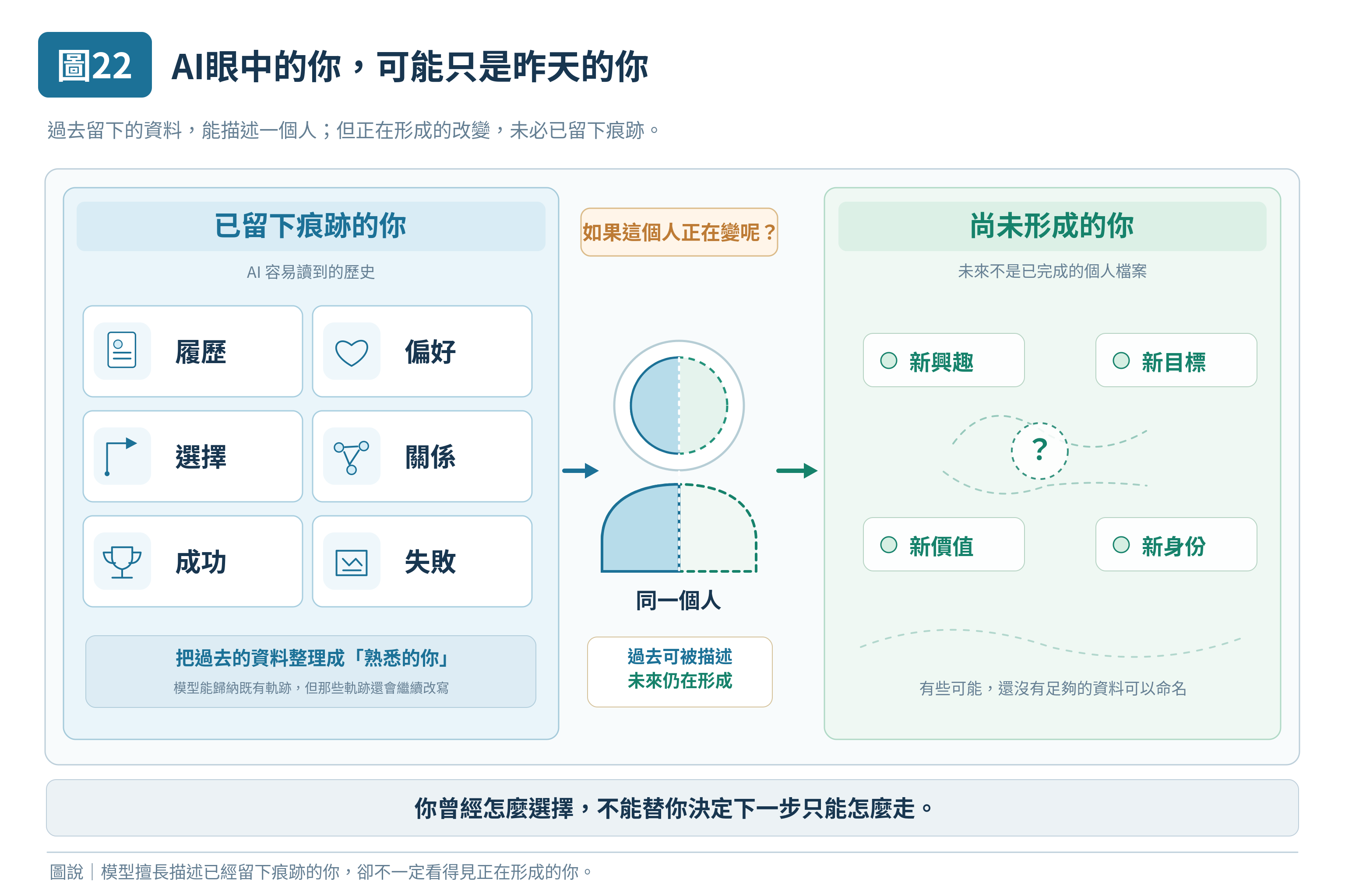 圖 22|AI眼中的你,可能只是昨天的你