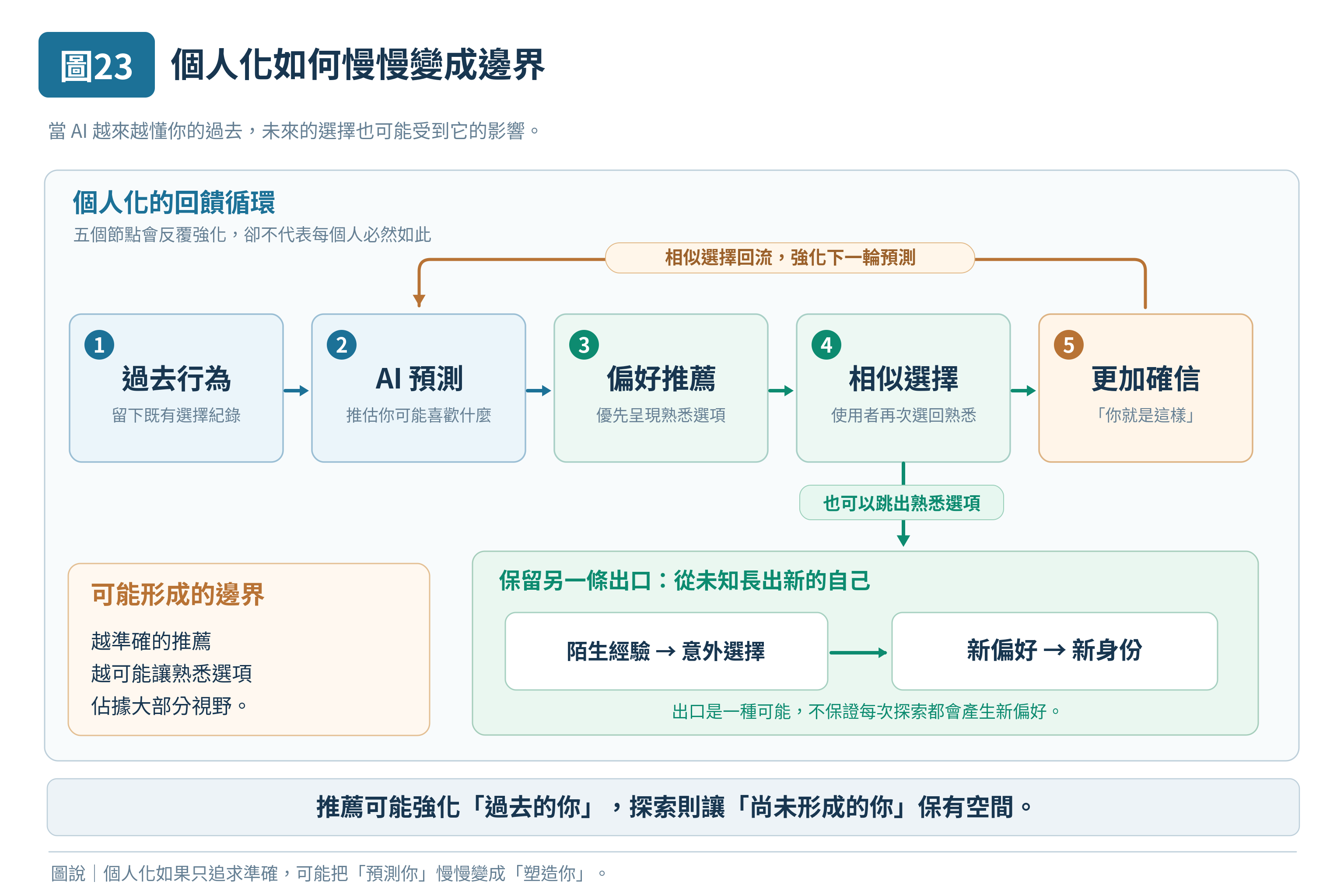 圖 23|個人化如何慢慢變成邊界