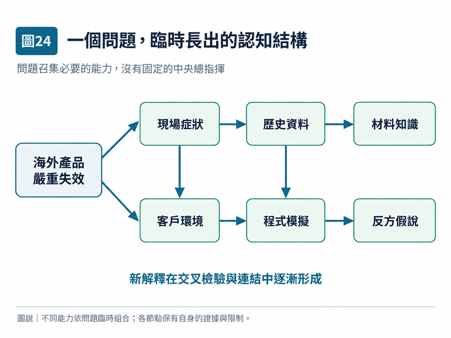 圖 24|一個問題,臨時長出的認知結構