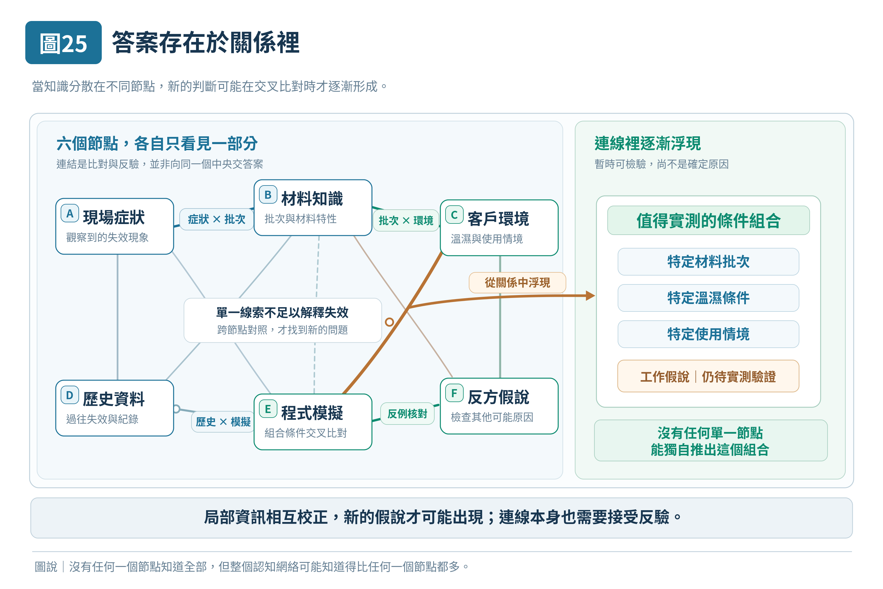 圖 25|答案存在於關係裡