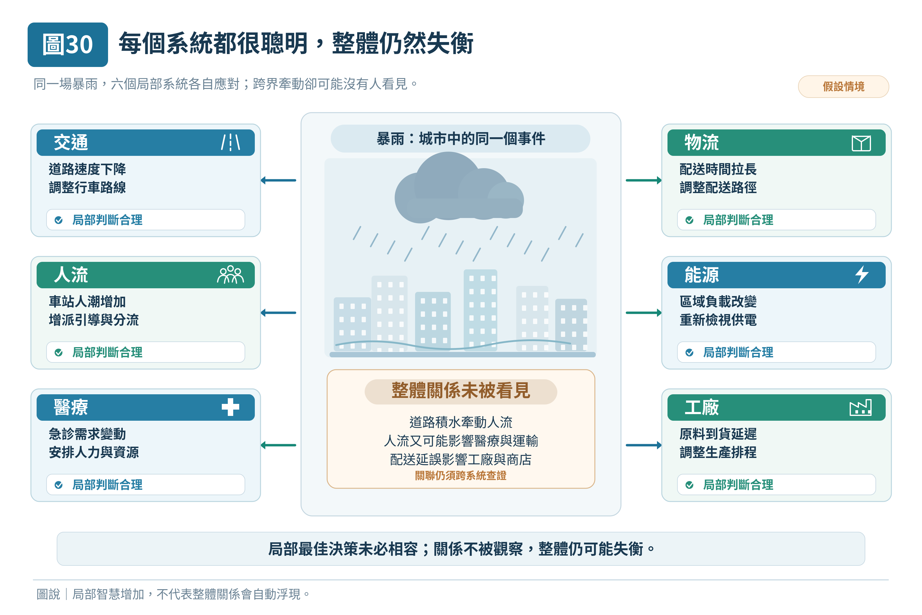 圖 30|每個系統都很聰明,整體仍然失衡