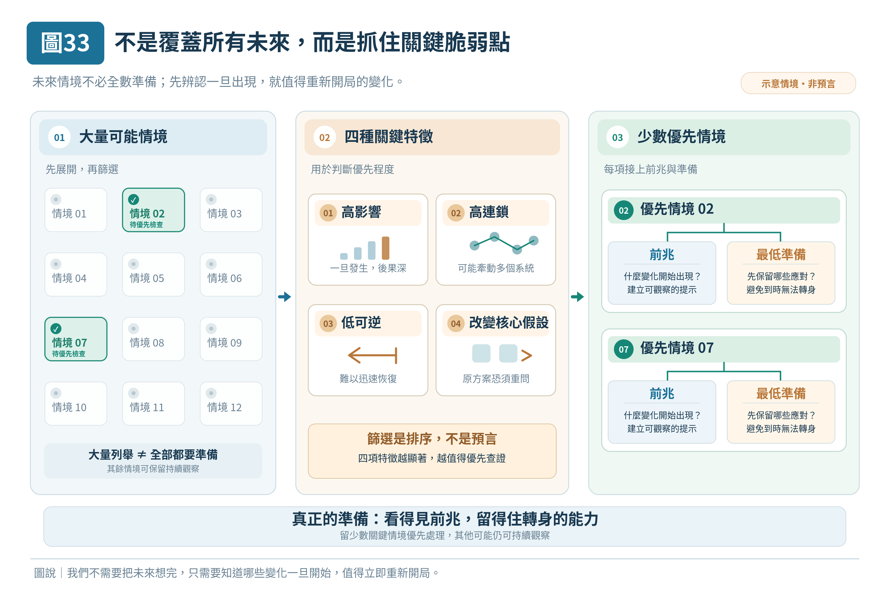 圖 33|不是覆蓋所有未來,而是抓住關鍵脆弱點