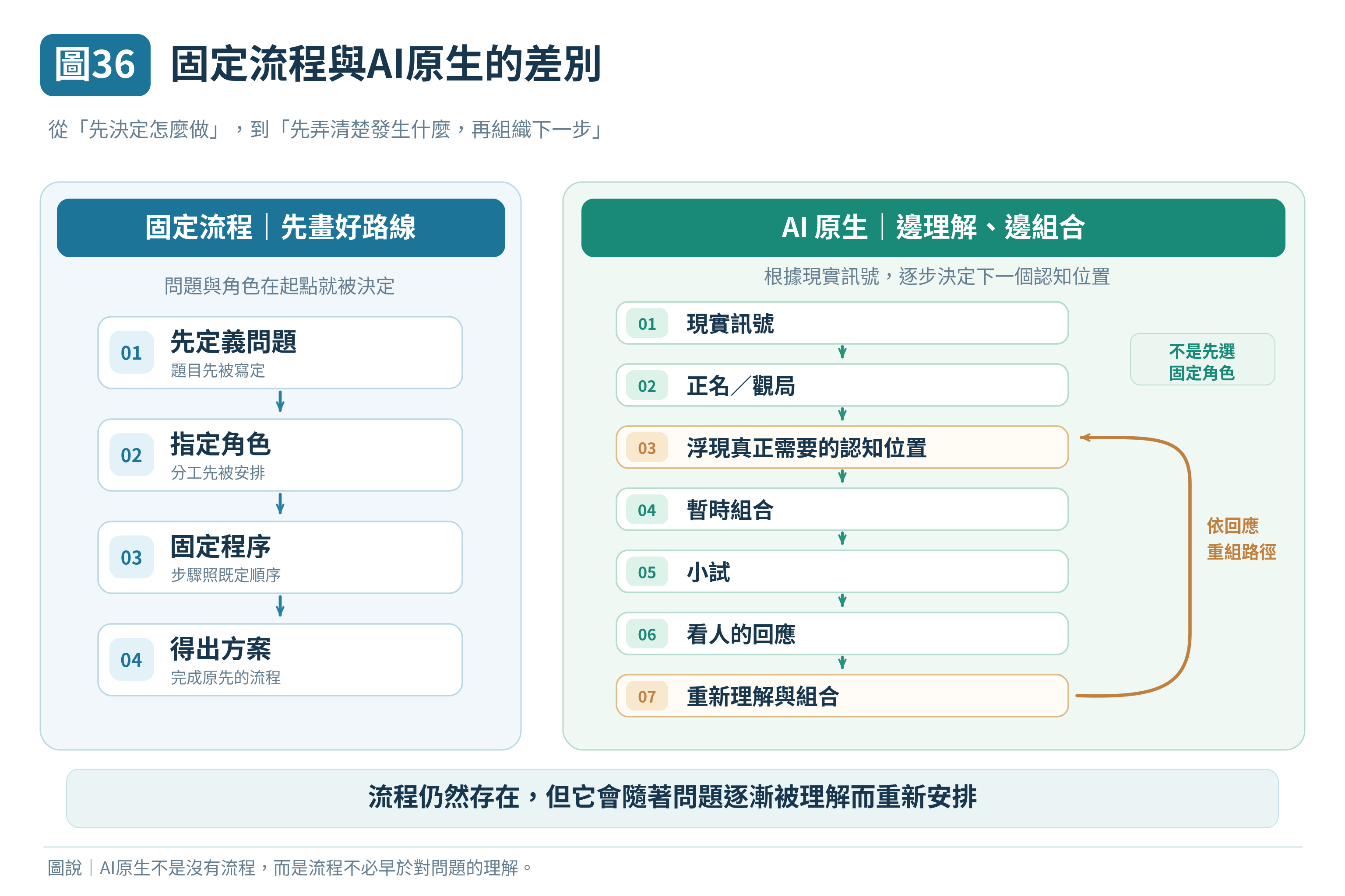 圖 36|固定流程與AI原生的差別