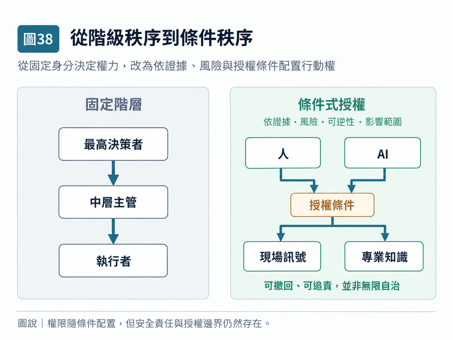 圖 38|從階級秩序到條件秩序