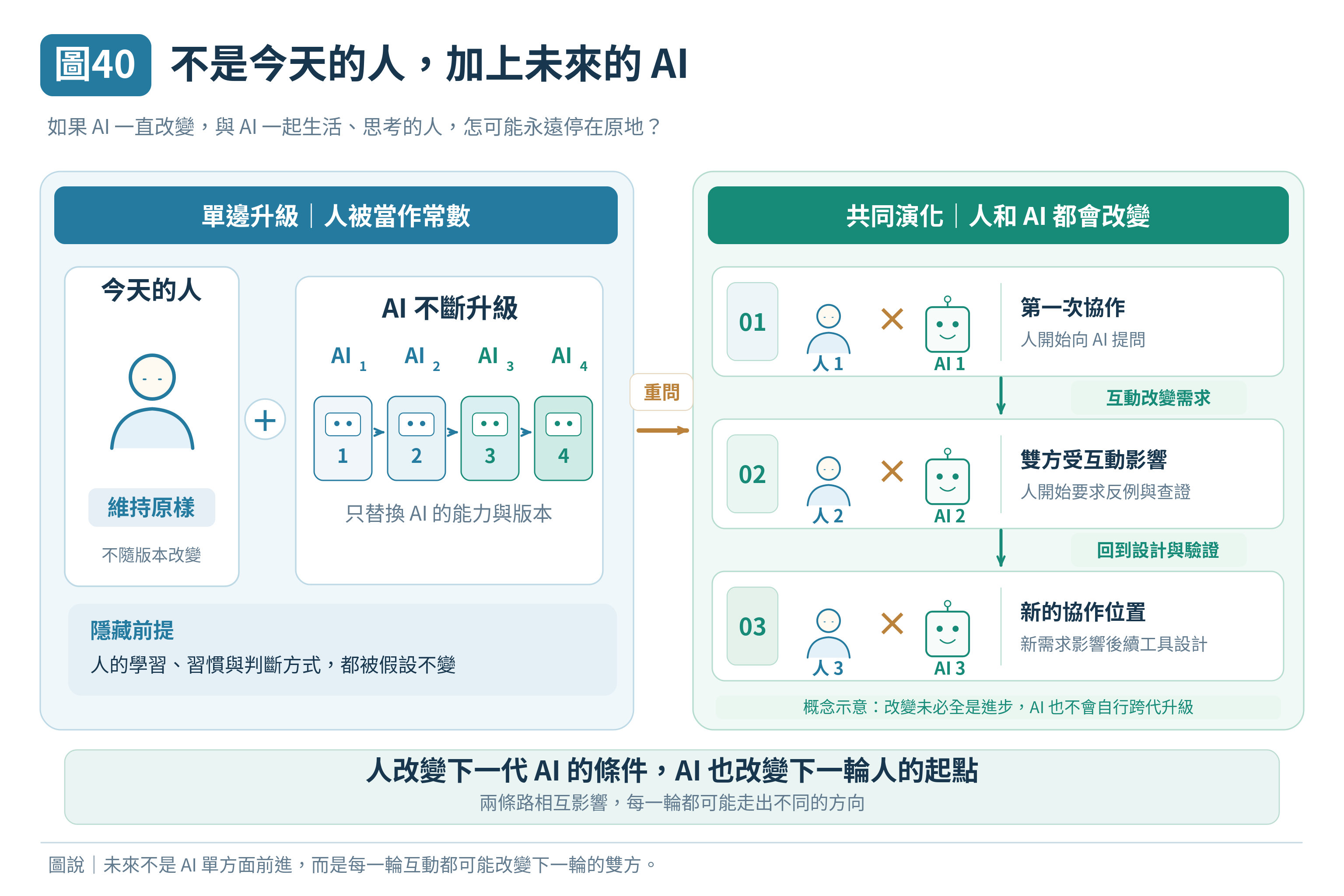 圖 40|不是今天的人,加上未來的 AI